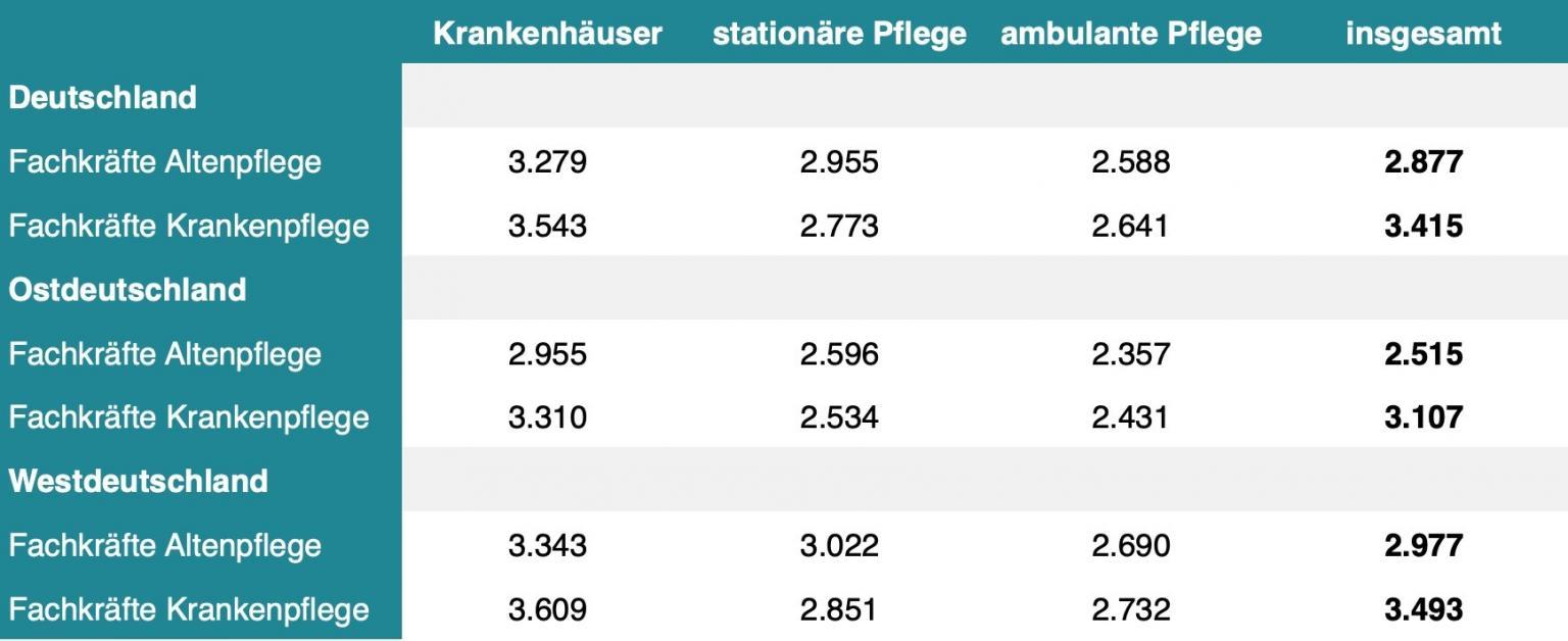 Altenpfleger Gehalt - Das Verdienen Examinierte Altenpfleger Aktuell