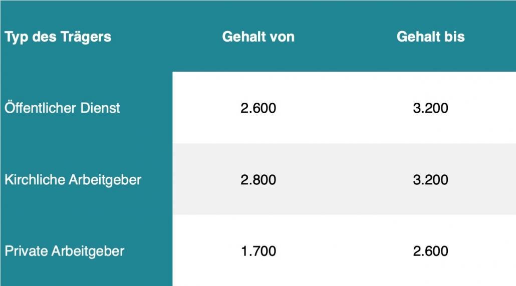 Altenpfleger Gehalt - Das Verdienen Examinierte Altenpfleger Aktuell