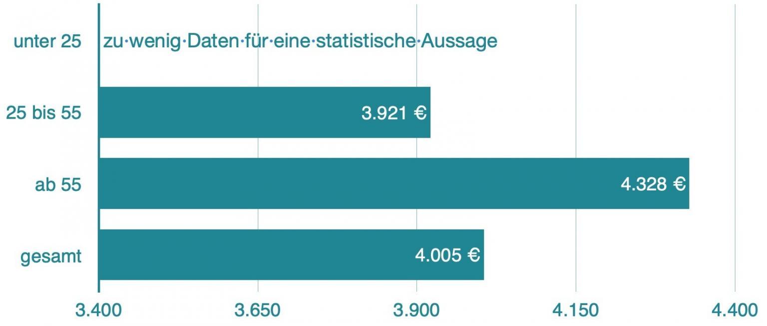 PDL Gehalt: Das Verdienen Pflegedienstleitungen Aktuell