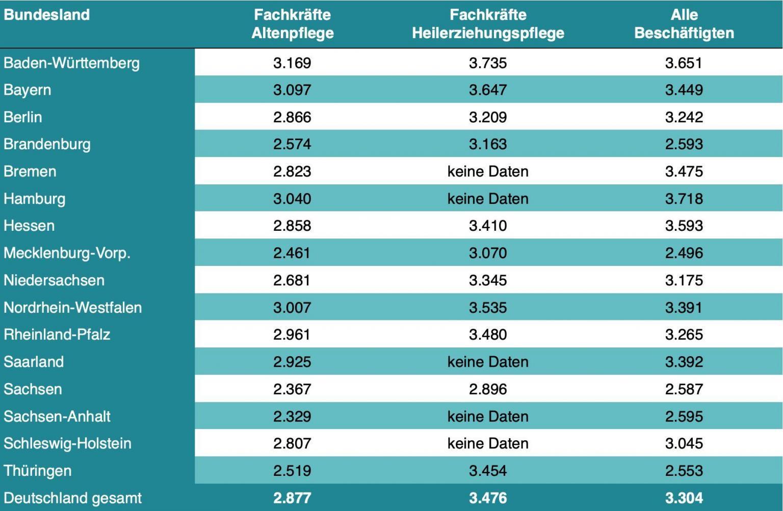 Heilerziehungspfleger Gehalt – Das Verdienen Heilerziehungspfleger