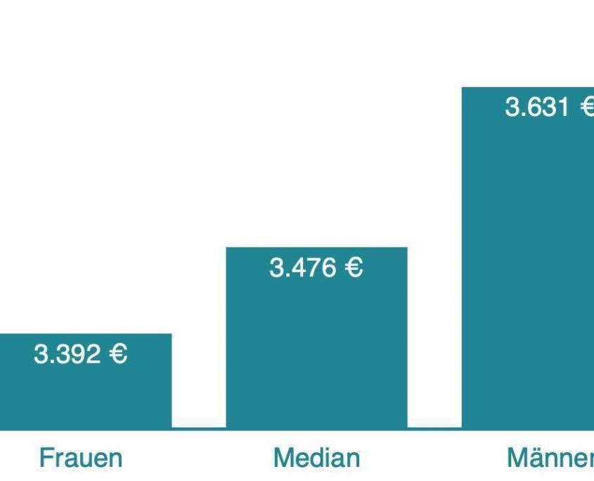 Heilerziehungspfleger Gehalt – Das Verdienen Heilerziehungspfleger