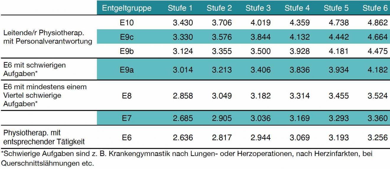 Physiotherapeut Gehalt – das verdienen Physiotherapeuten aktuell